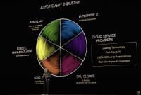 A stage with a large presentation screen displaying a diagram. The screen shows a title 'AI FOR EVERY INDUSTRY' above a colorful circular chart divided into six segments. Each segment is labeled with an industry (Robots, AV; Enterprise IT; Cloud Service Providers; GPU Clouds; Edge; Robotic Manufacturing) and lists associated NVIDIA technologies. A man, likely NVIDIA CEO Jensen Huang, dressed in a black leather jacket and dark pants, stands on the stage below and to the left of the diagram.
